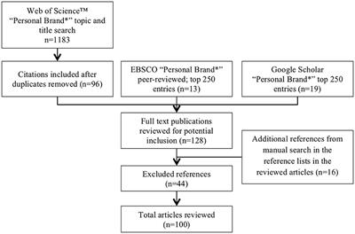 research paper on personal branding